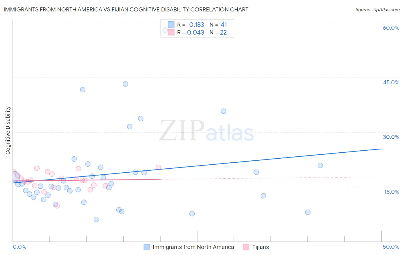 Immigrants from North America vs Fijian Cognitive Disability