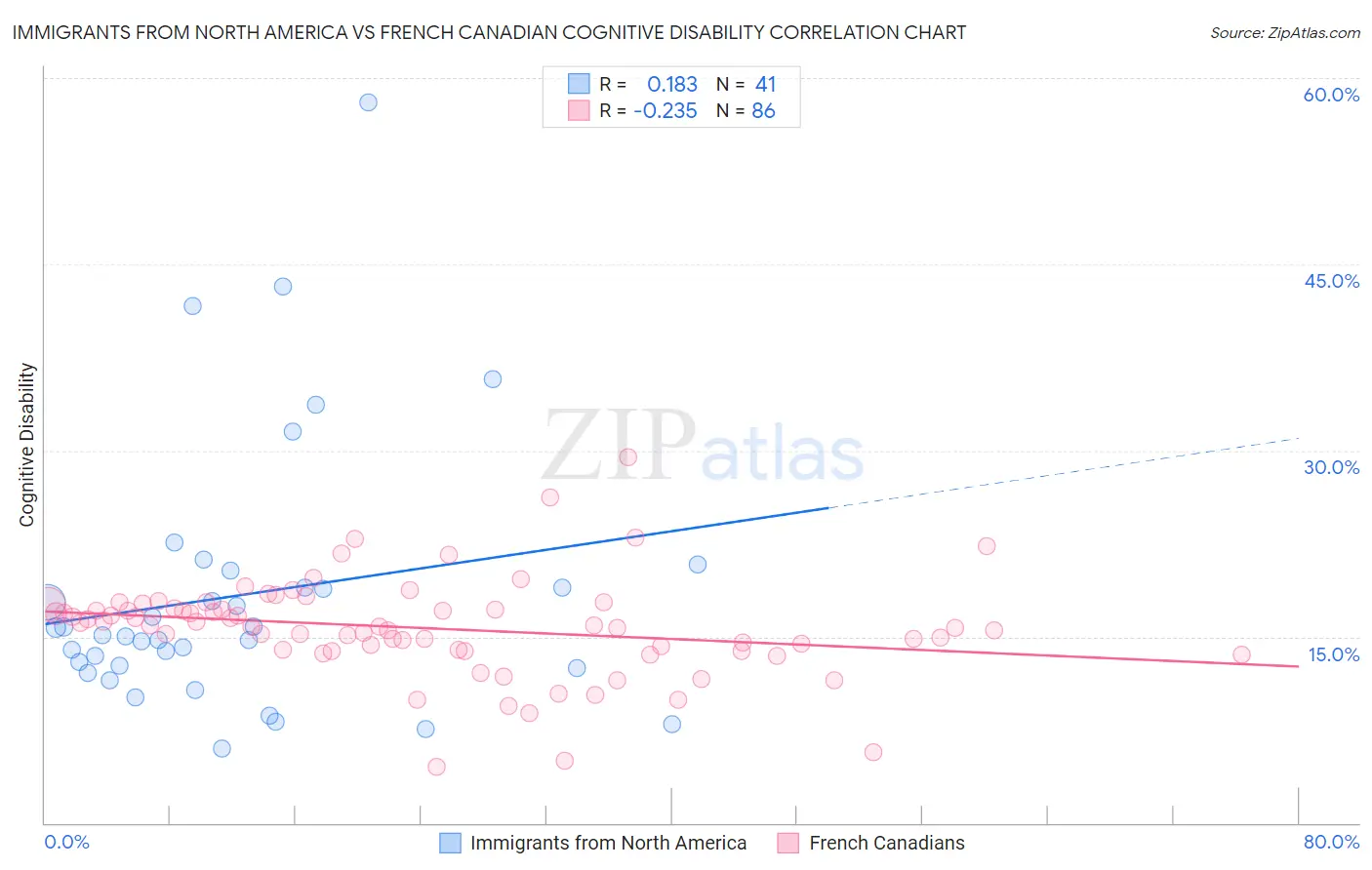 Immigrants from North America vs French Canadian Cognitive Disability