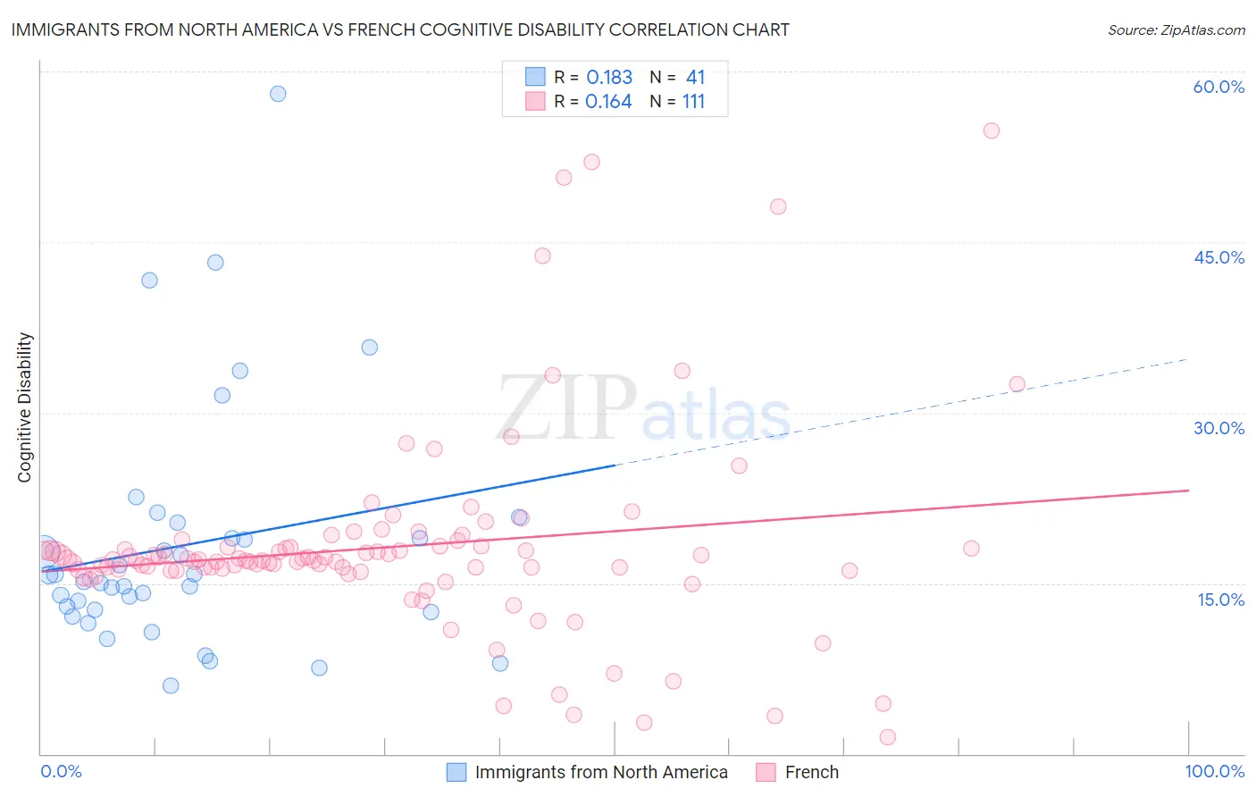 Immigrants from North America vs French Cognitive Disability