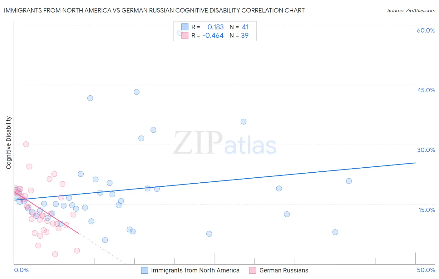 Immigrants from North America vs German Russian Cognitive Disability