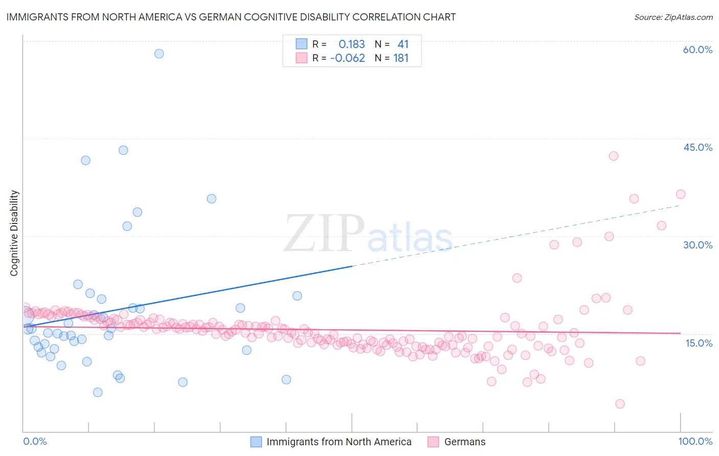 Immigrants from North America vs German Cognitive Disability