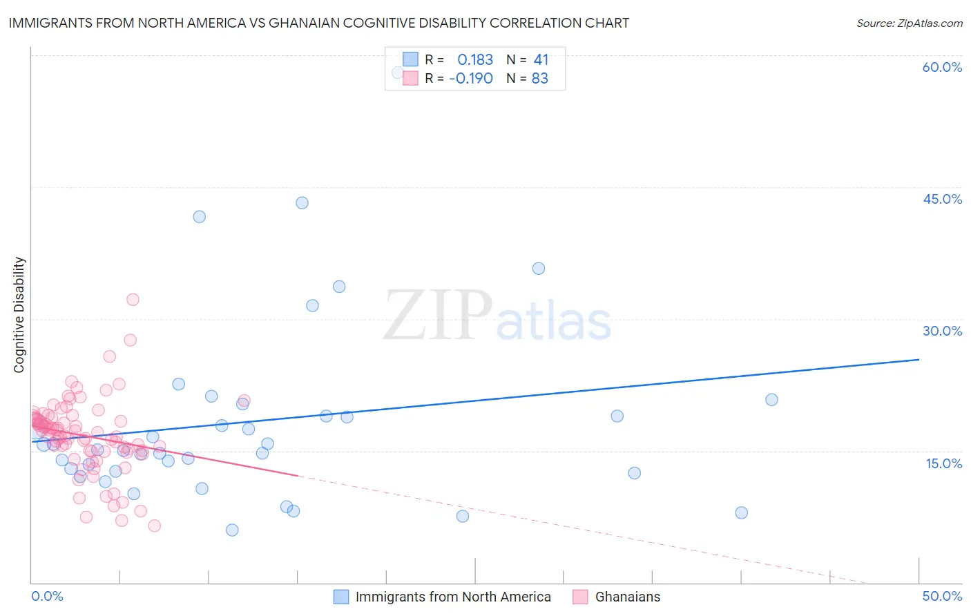 Immigrants from North America vs Ghanaian Cognitive Disability