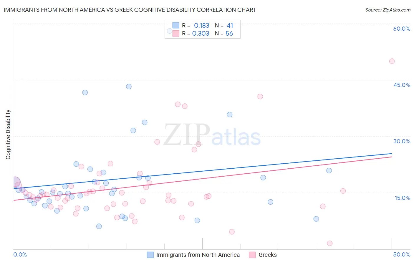 Immigrants from North America vs Greek Cognitive Disability