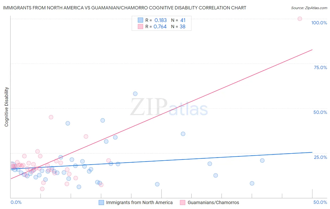 Immigrants from North America vs Guamanian/Chamorro Cognitive Disability