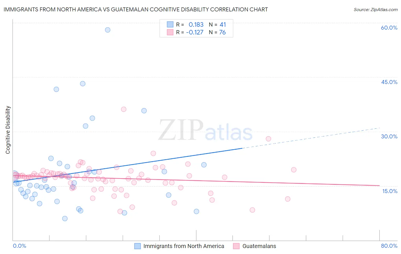 Immigrants from North America vs Guatemalan Cognitive Disability