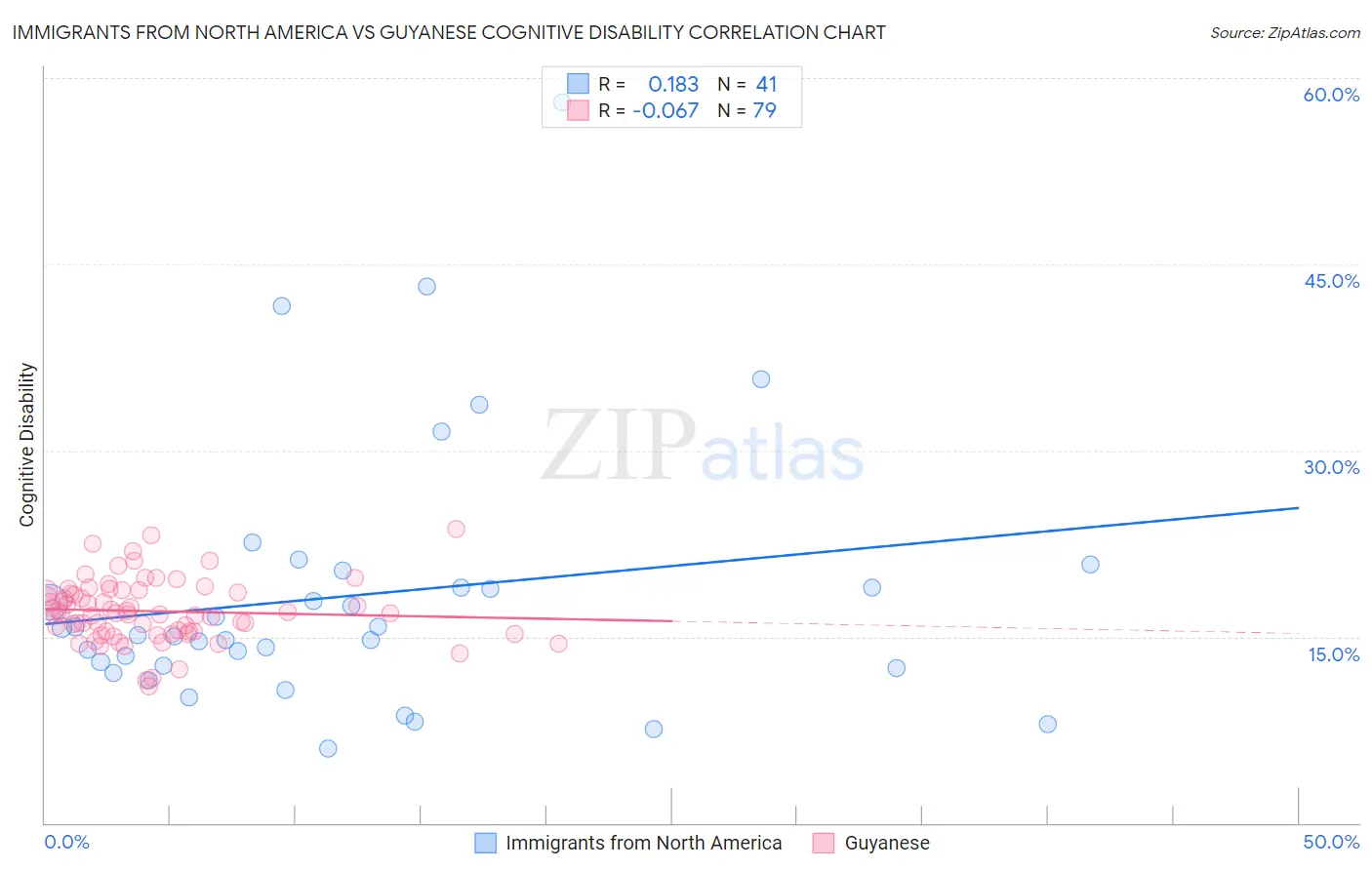 Immigrants from North America vs Guyanese Cognitive Disability