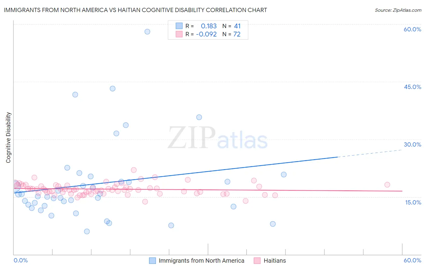 Immigrants from North America vs Haitian Cognitive Disability