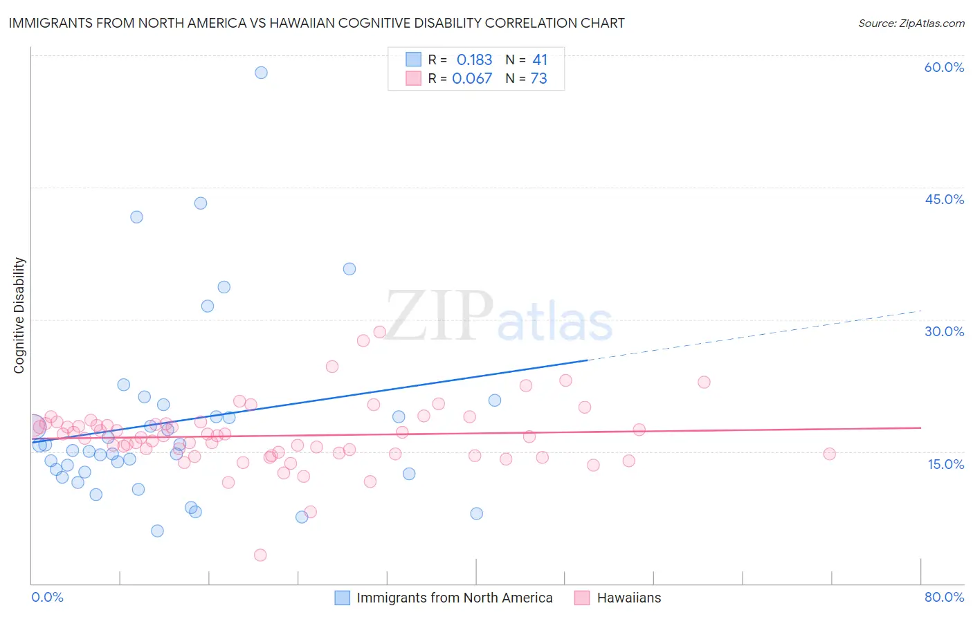 Immigrants from North America vs Hawaiian Cognitive Disability