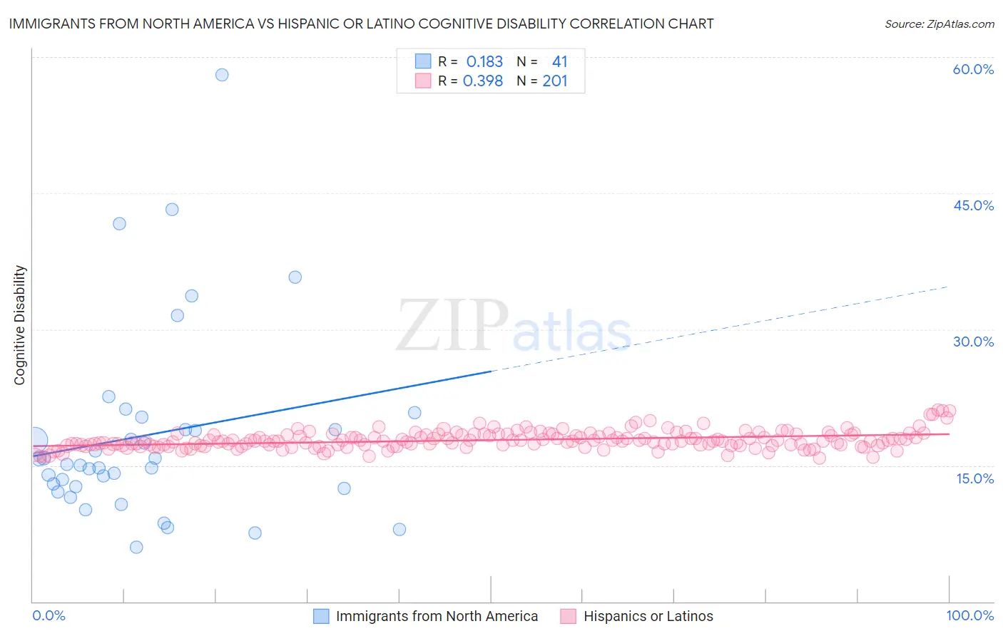 Immigrants from North America vs Hispanic or Latino Cognitive Disability