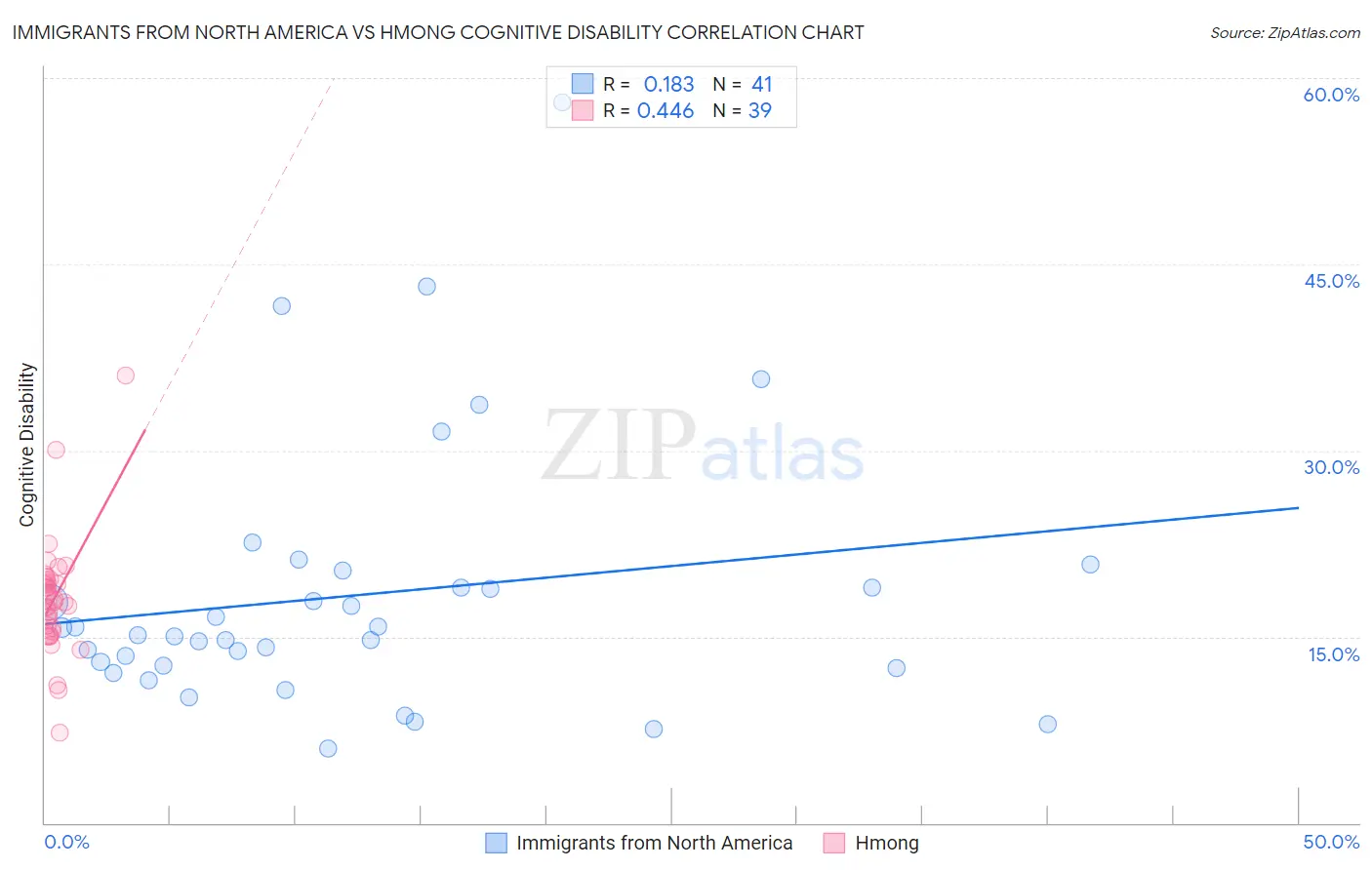 Immigrants from North America vs Hmong Cognitive Disability