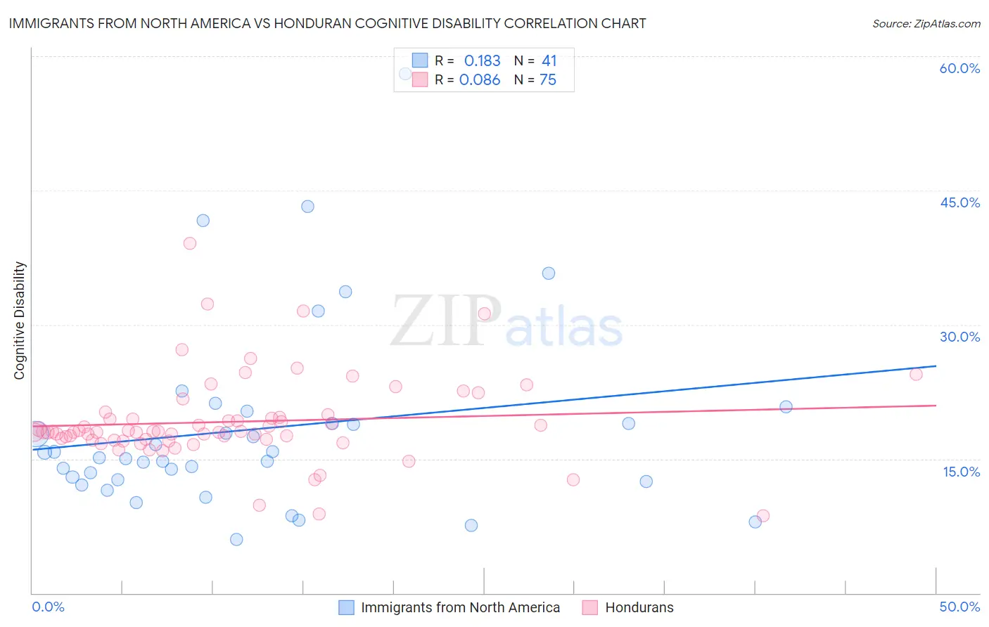 Immigrants from North America vs Honduran Cognitive Disability