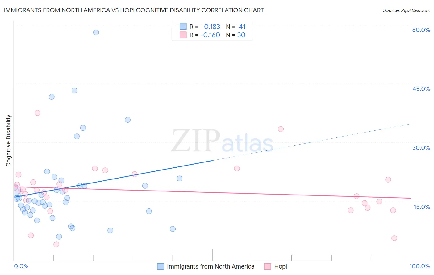 Immigrants from North America vs Hopi Cognitive Disability