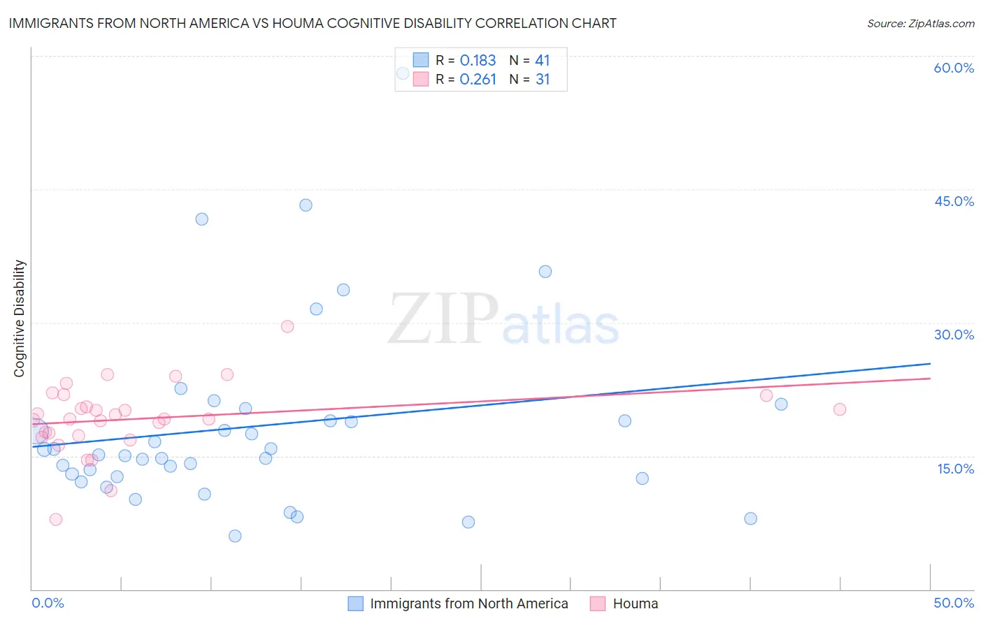 Immigrants from North America vs Houma Cognitive Disability