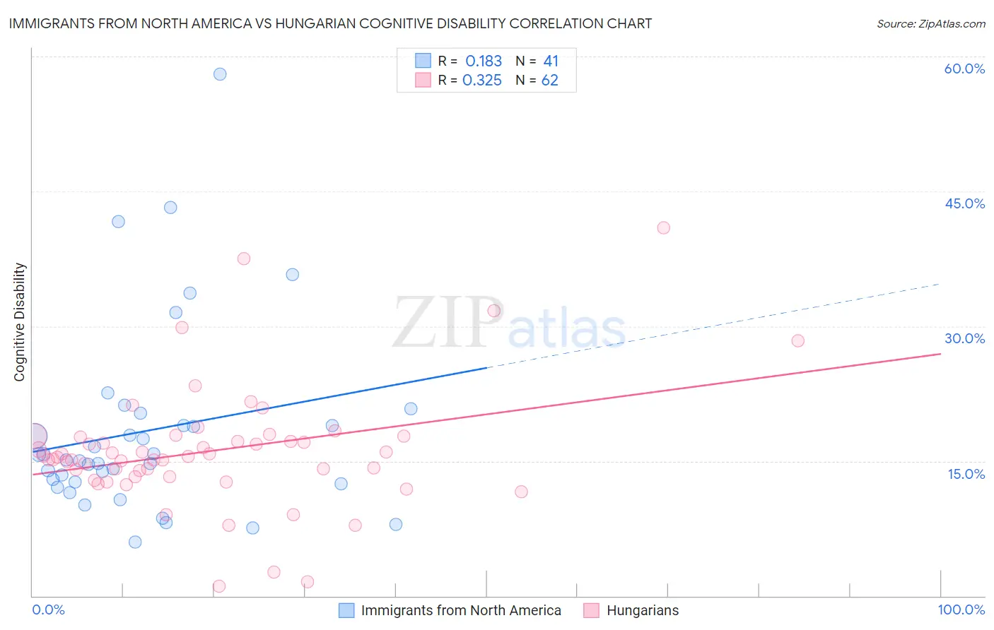 Immigrants from North America vs Hungarian Cognitive Disability