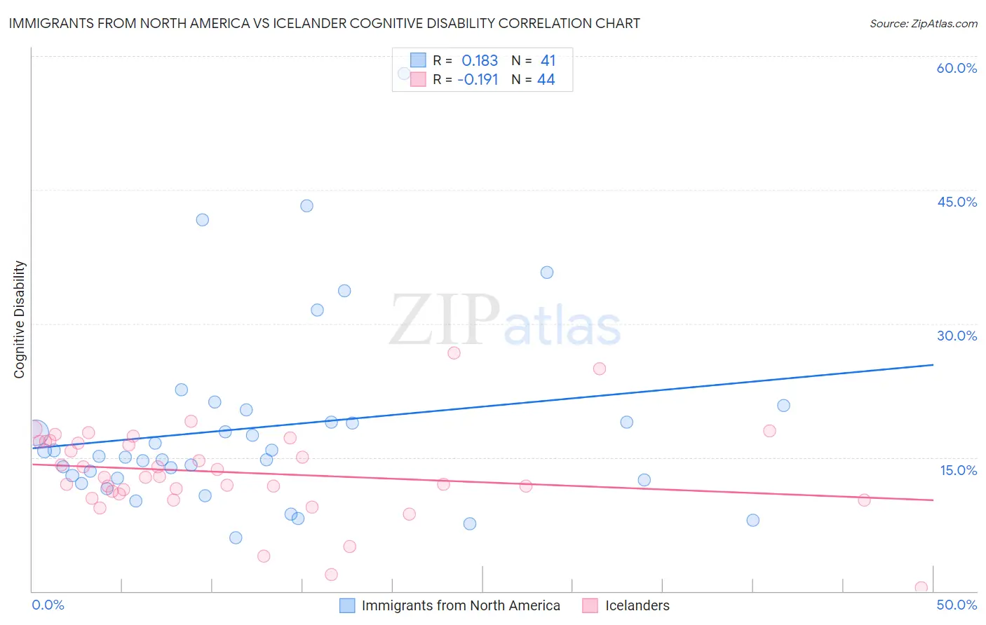 Immigrants from North America vs Icelander Cognitive Disability