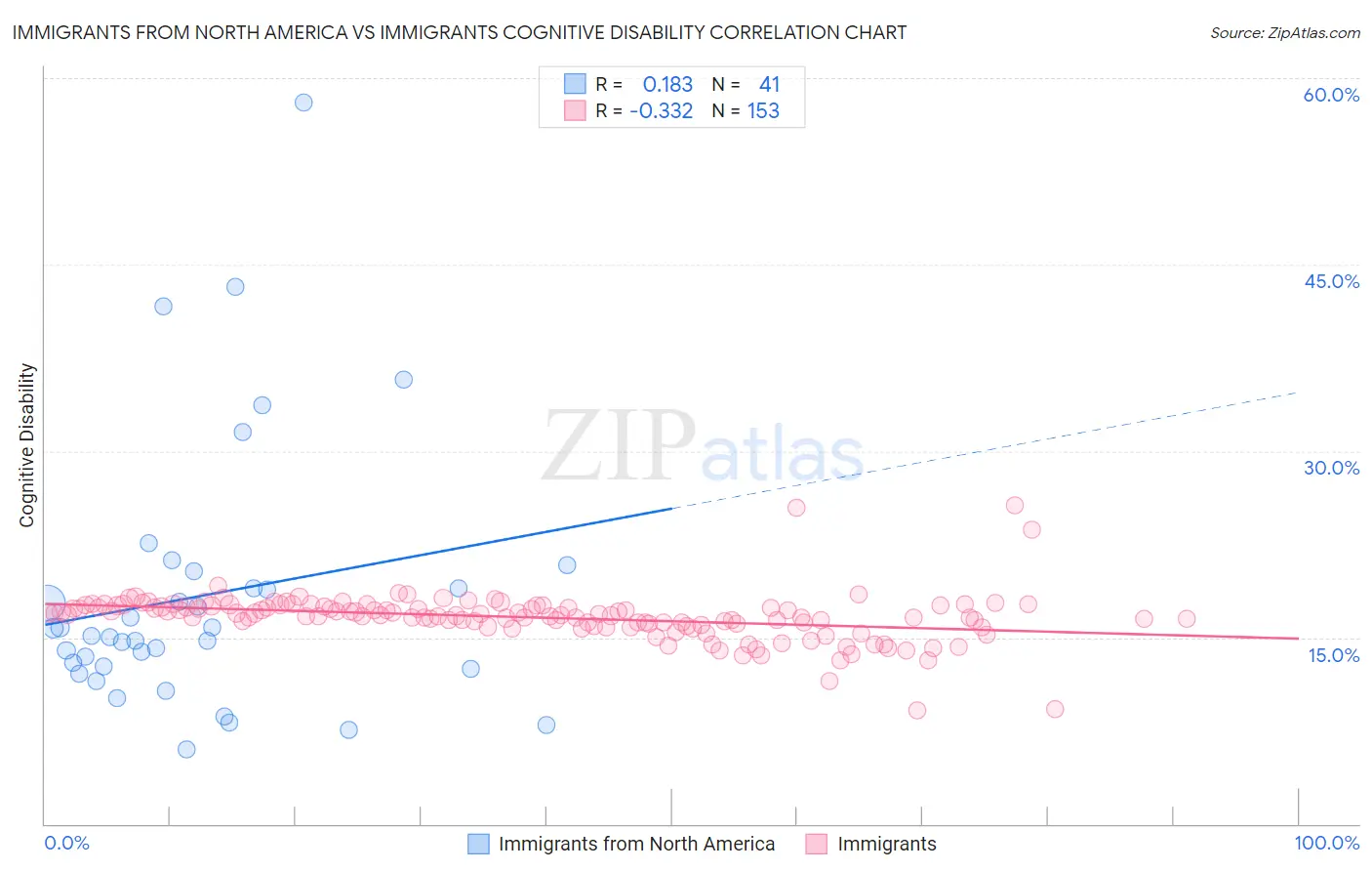 Immigrants from North America vs Immigrants Cognitive Disability