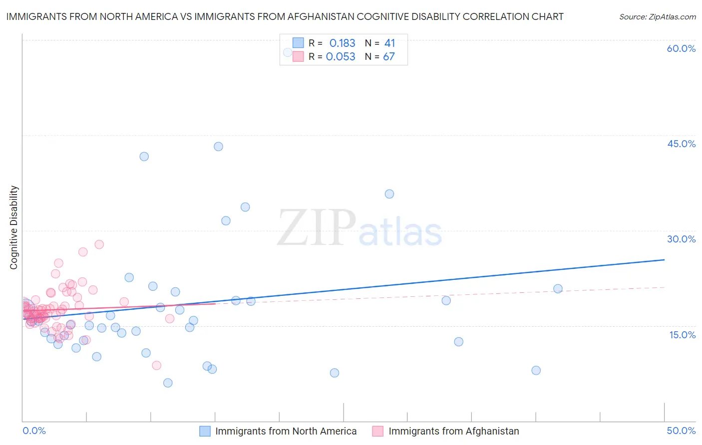 Immigrants from North America vs Immigrants from Afghanistan Cognitive Disability