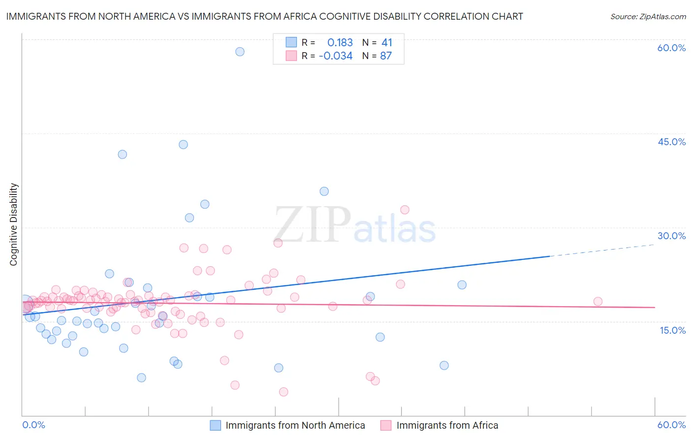 Immigrants from North America vs Immigrants from Africa Cognitive Disability