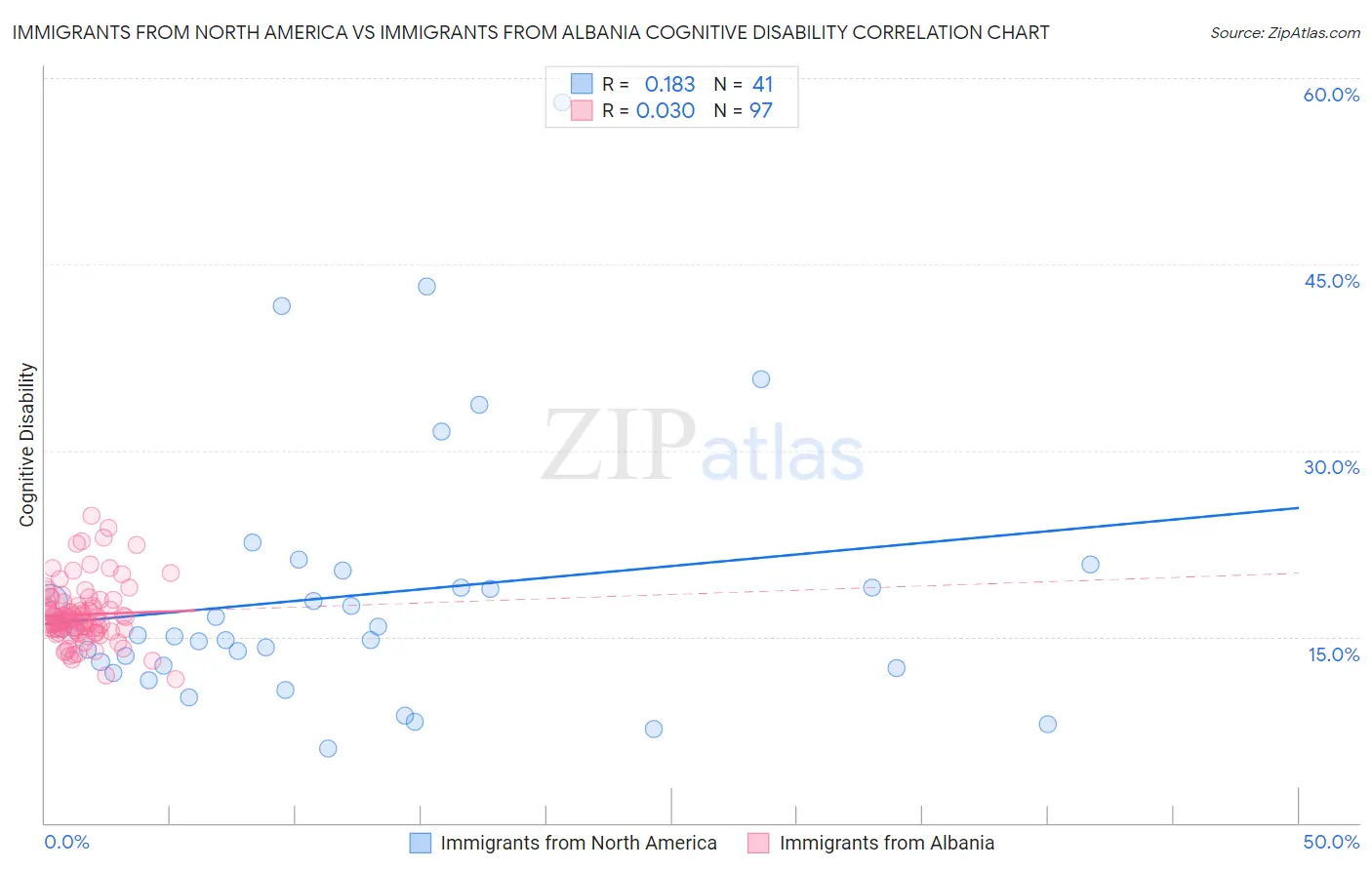 Immigrants from North America vs Immigrants from Albania Cognitive Disability