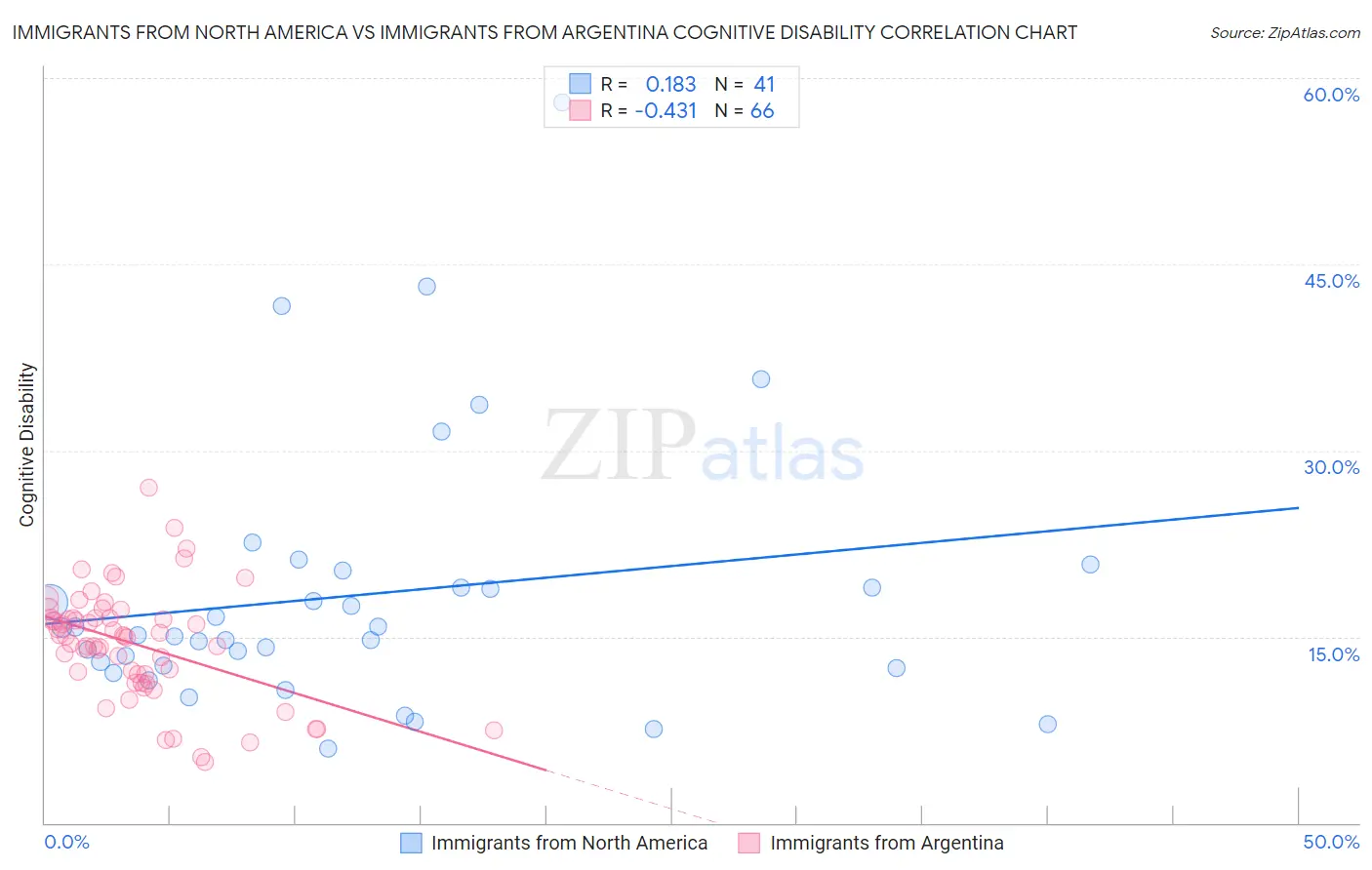 Immigrants from North America vs Immigrants from Argentina Cognitive Disability