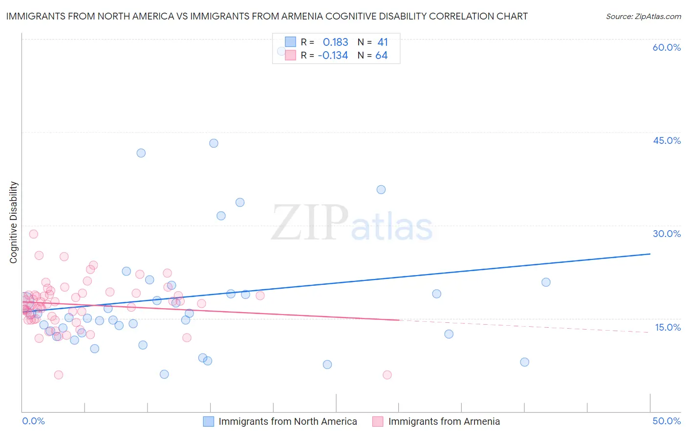 Immigrants from North America vs Immigrants from Armenia Cognitive Disability