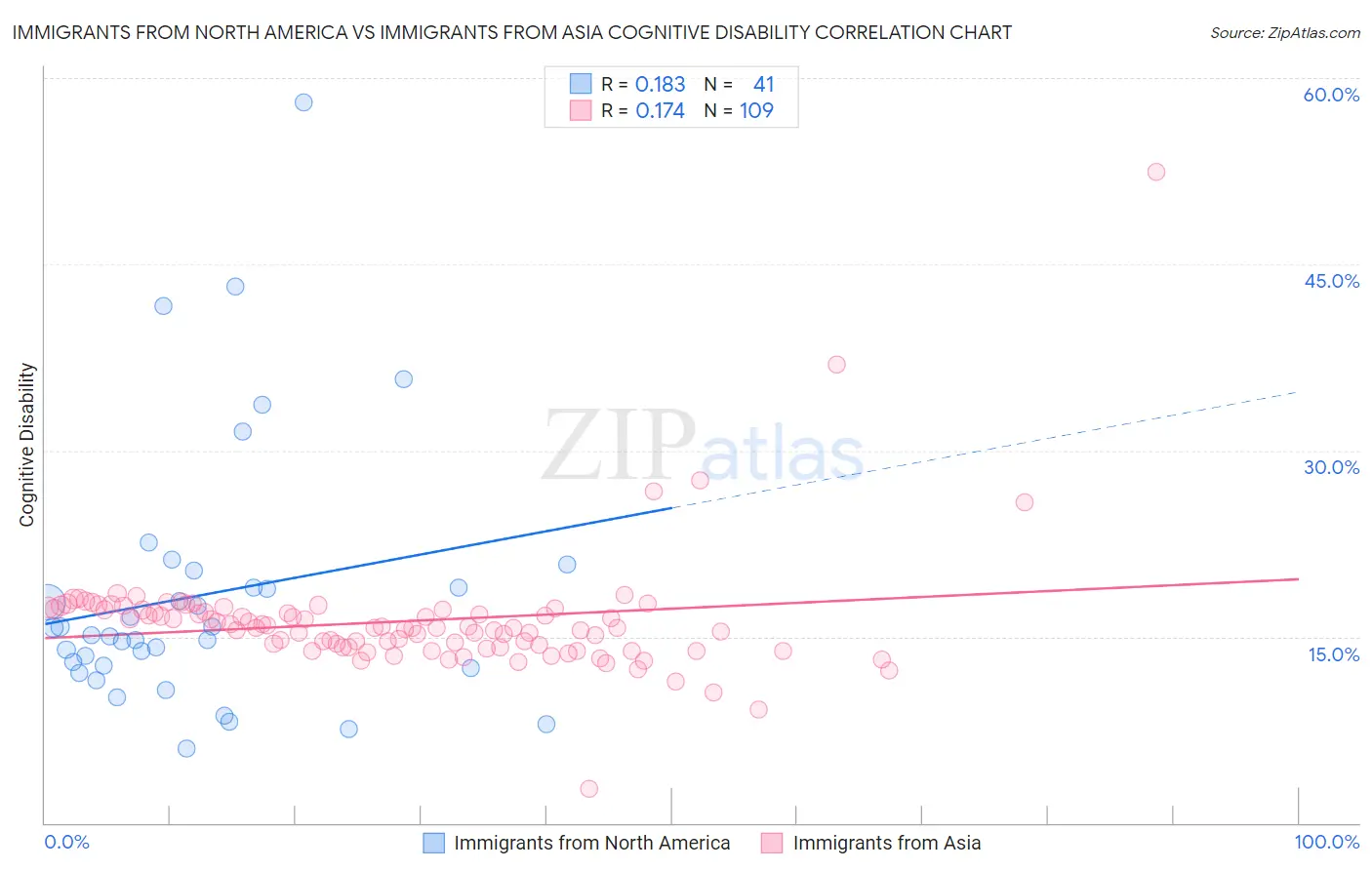 Immigrants from North America vs Immigrants from Asia Cognitive Disability