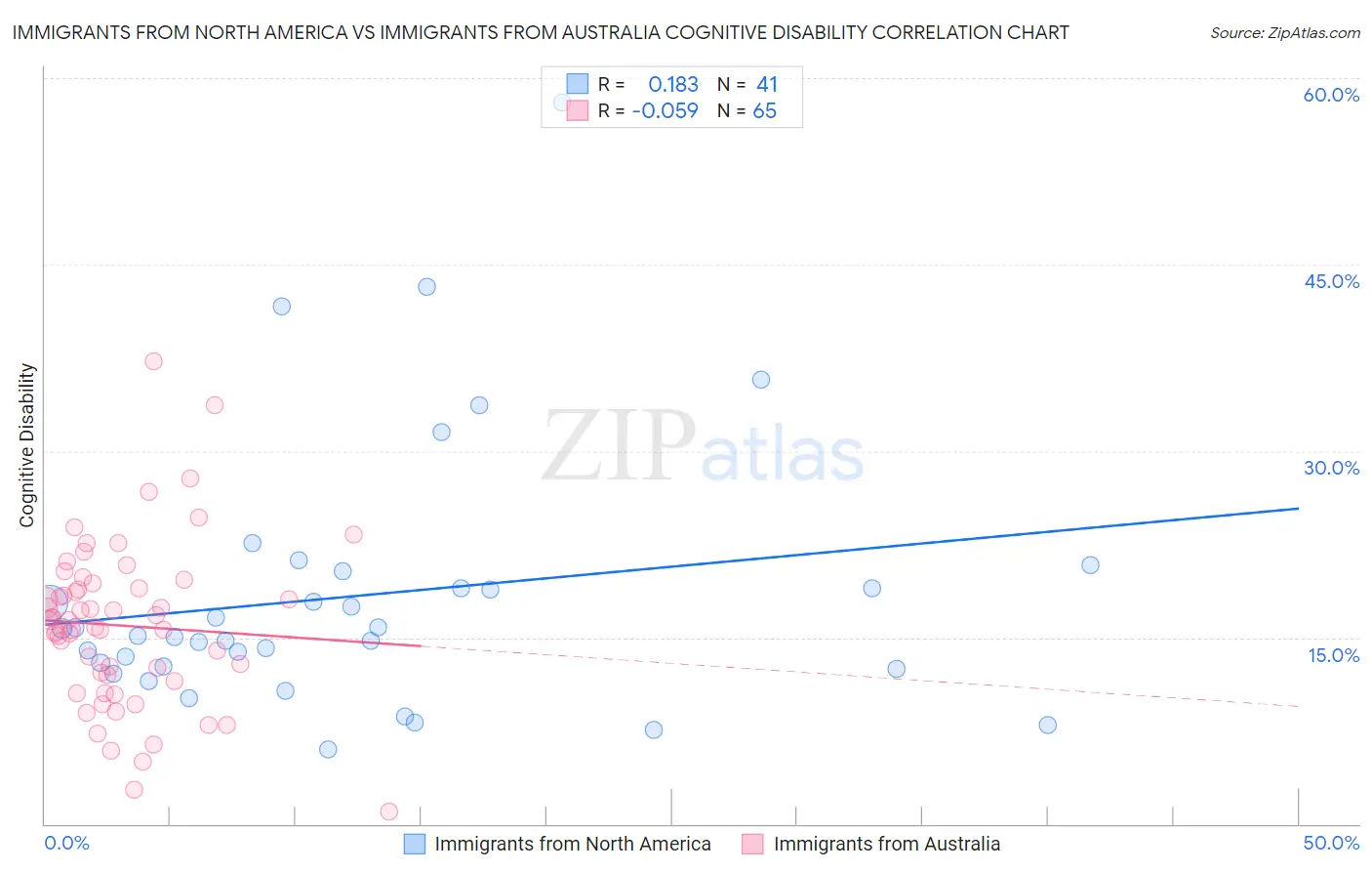 Immigrants from North America vs Immigrants from Australia Cognitive Disability