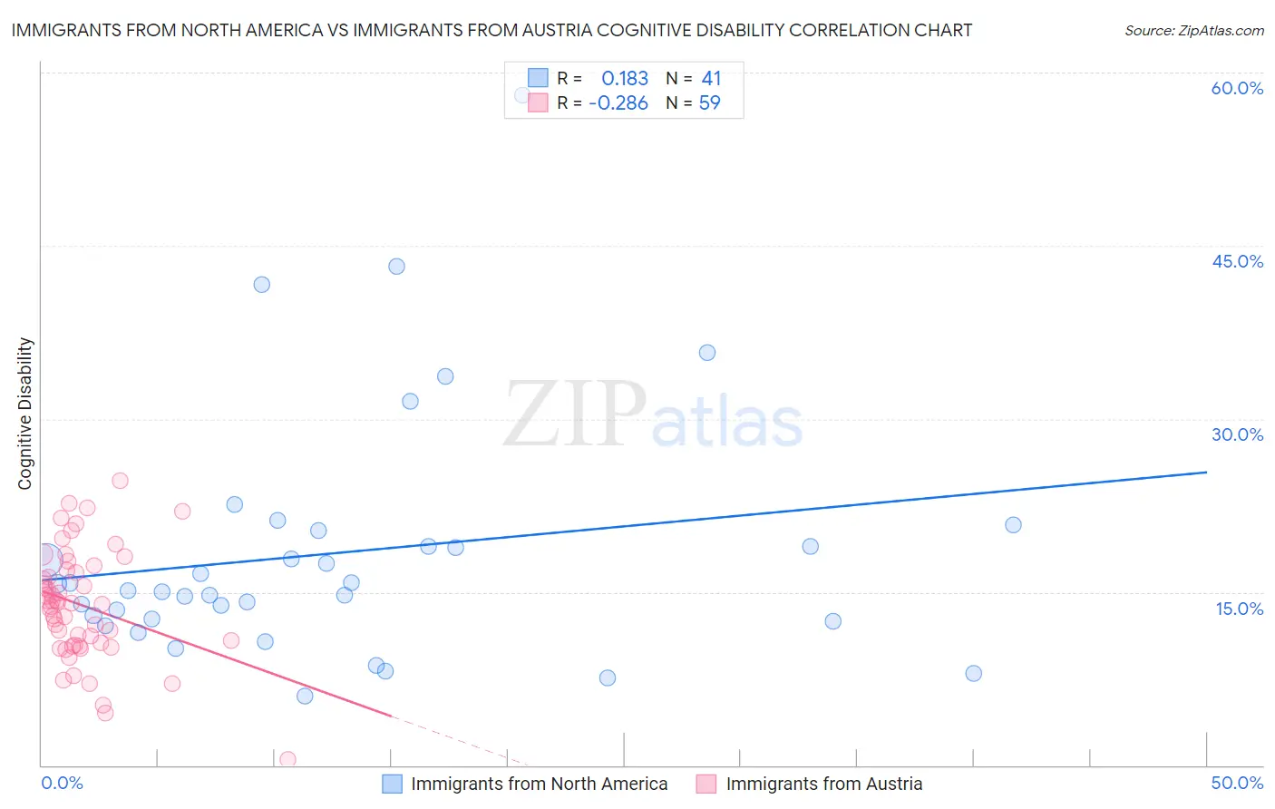 Immigrants from North America vs Immigrants from Austria Cognitive Disability