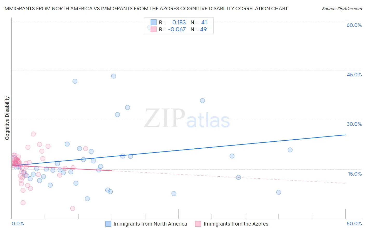 Immigrants from North America vs Immigrants from the Azores Cognitive Disability