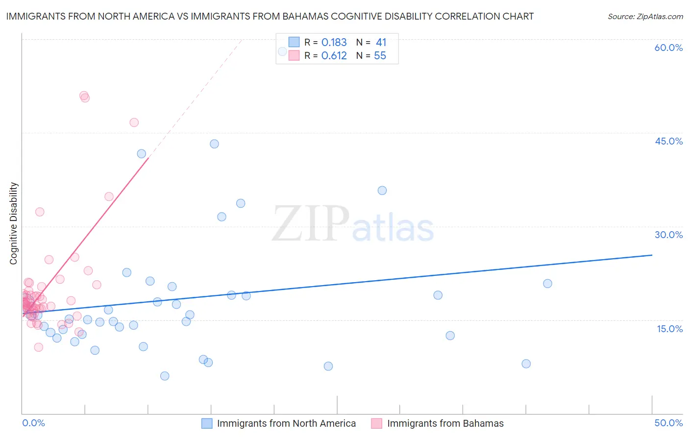 Immigrants from North America vs Immigrants from Bahamas Cognitive Disability