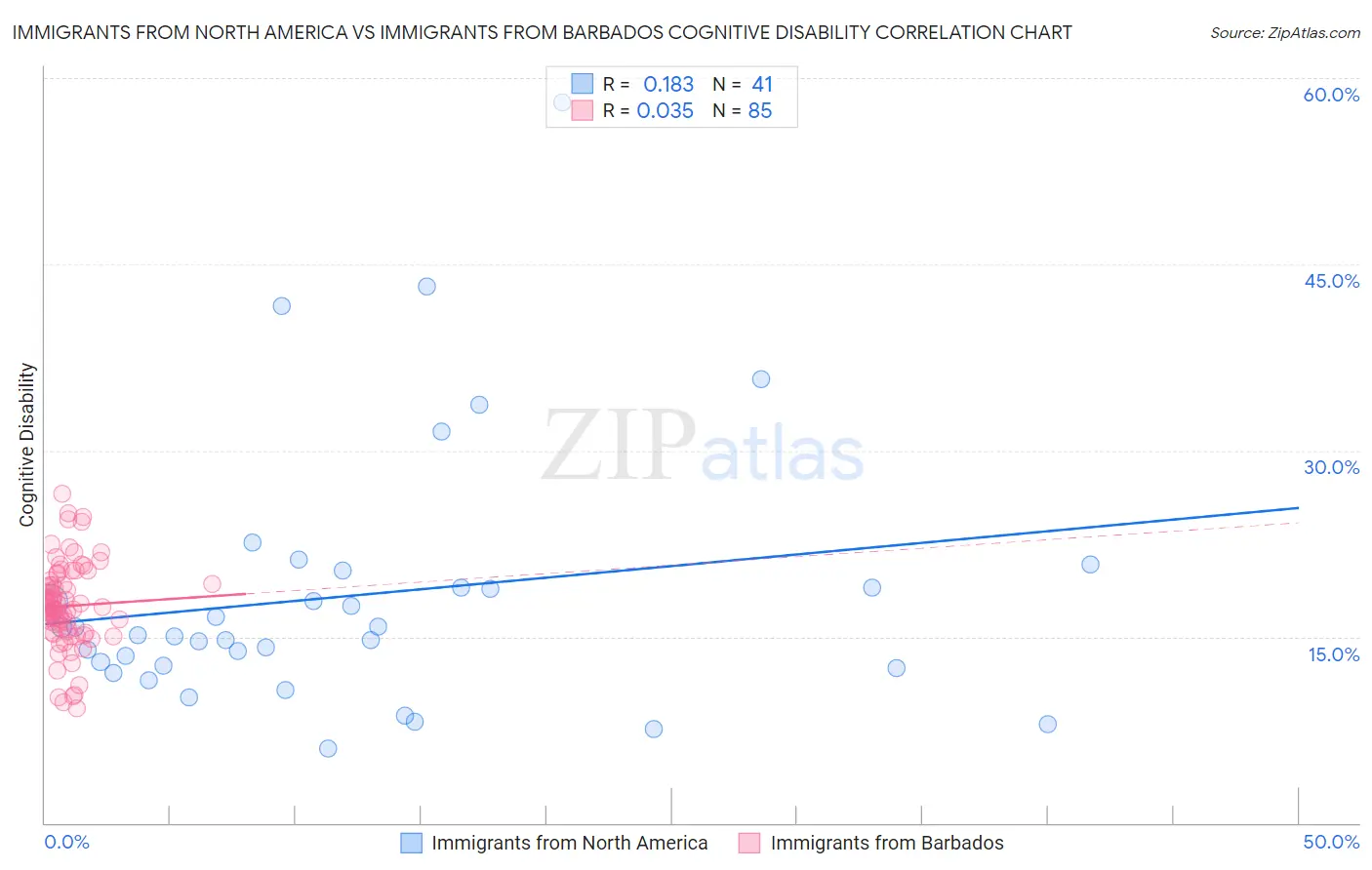 Immigrants from North America vs Immigrants from Barbados Cognitive Disability