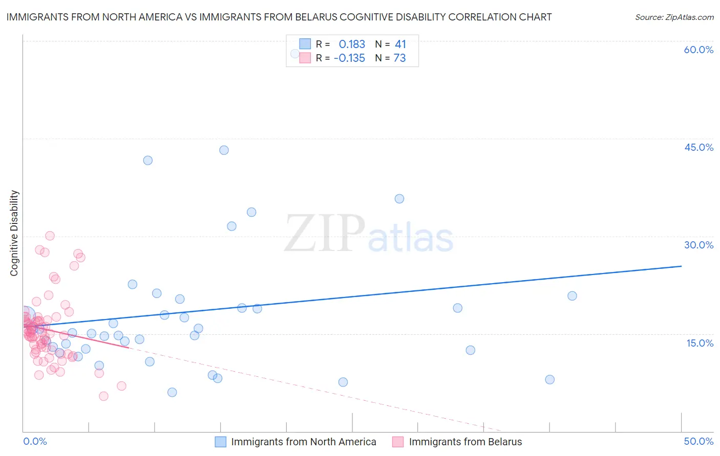 Immigrants from North America vs Immigrants from Belarus Cognitive Disability