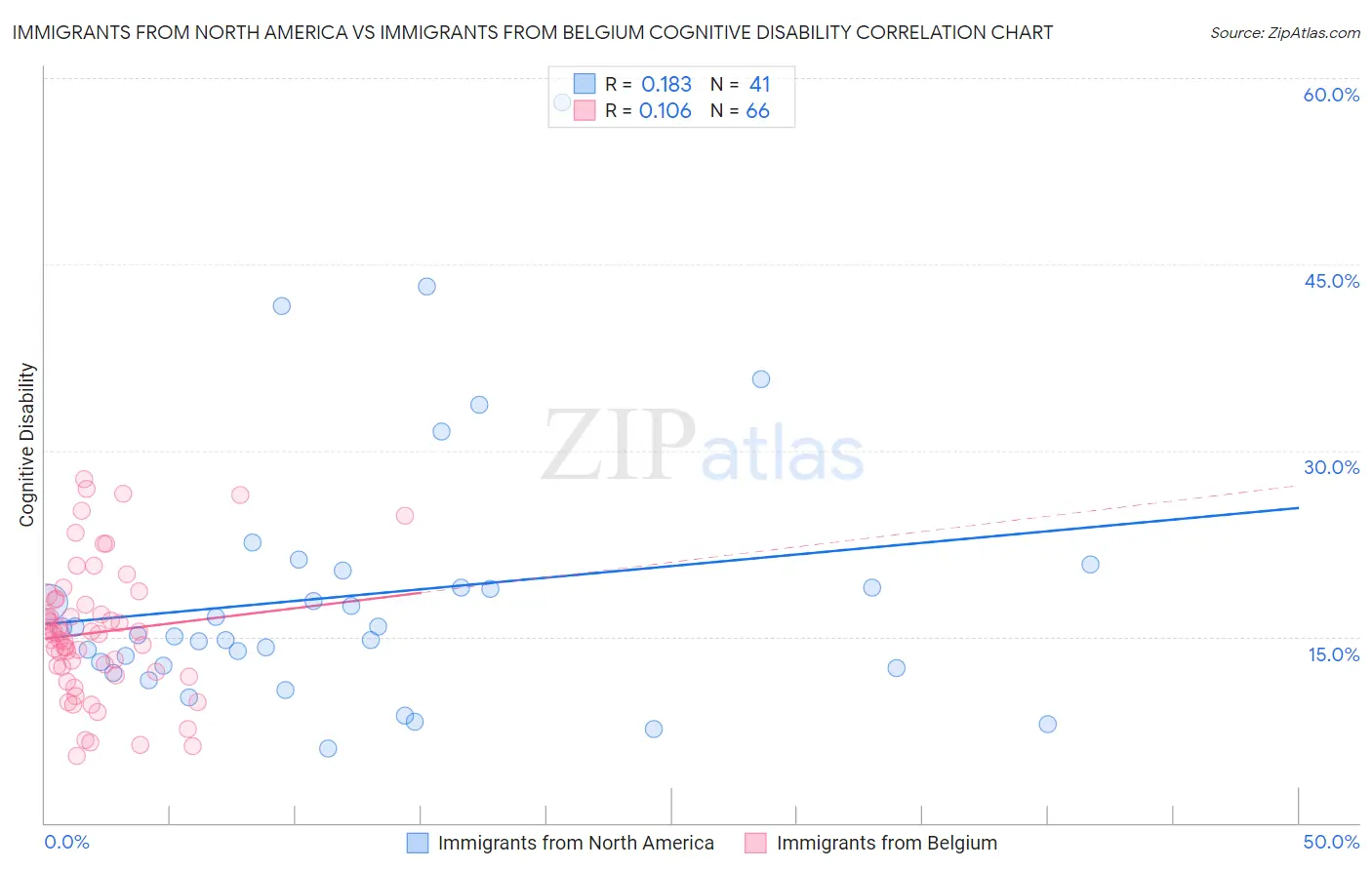 Immigrants from North America vs Immigrants from Belgium Cognitive Disability