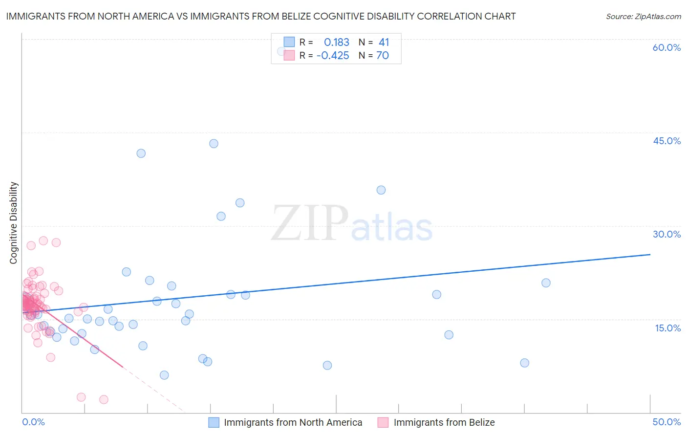 Immigrants from North America vs Immigrants from Belize Cognitive Disability