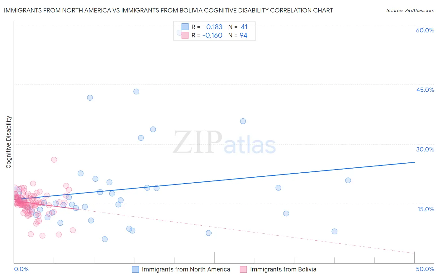 Immigrants from North America vs Immigrants from Bolivia Cognitive Disability