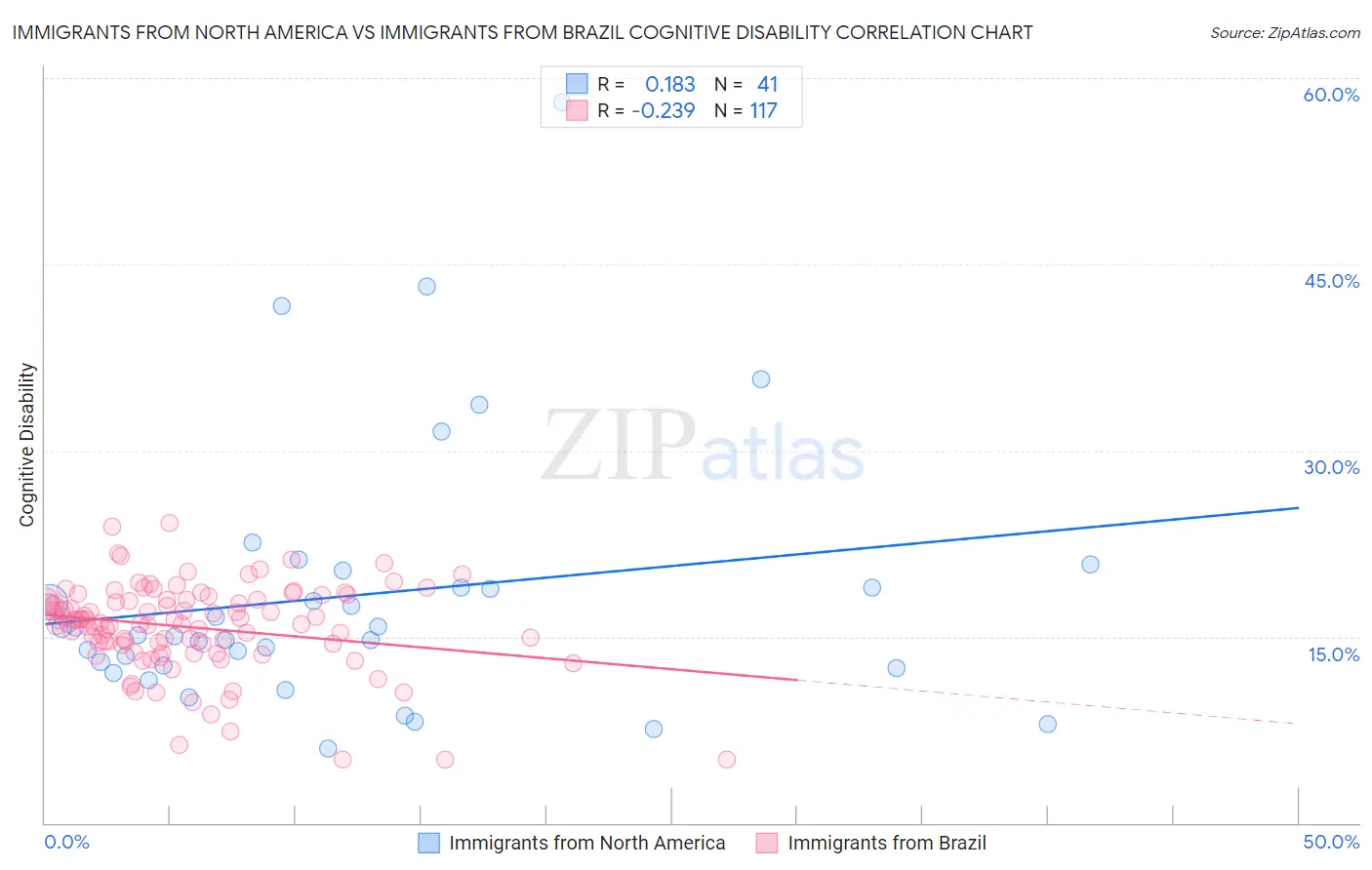 Immigrants from North America vs Immigrants from Brazil Cognitive Disability
