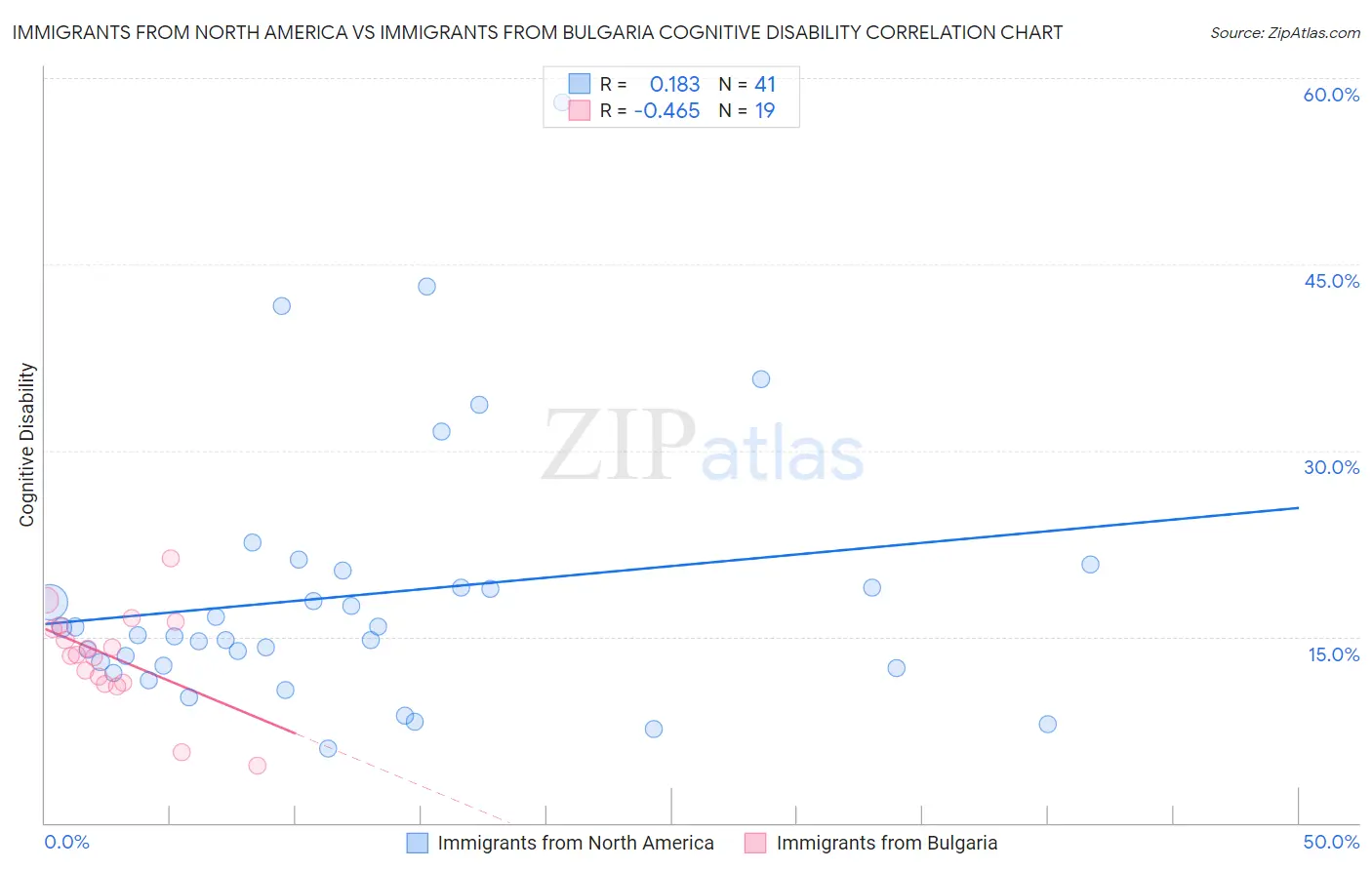 Immigrants from North America vs Immigrants from Bulgaria Cognitive Disability