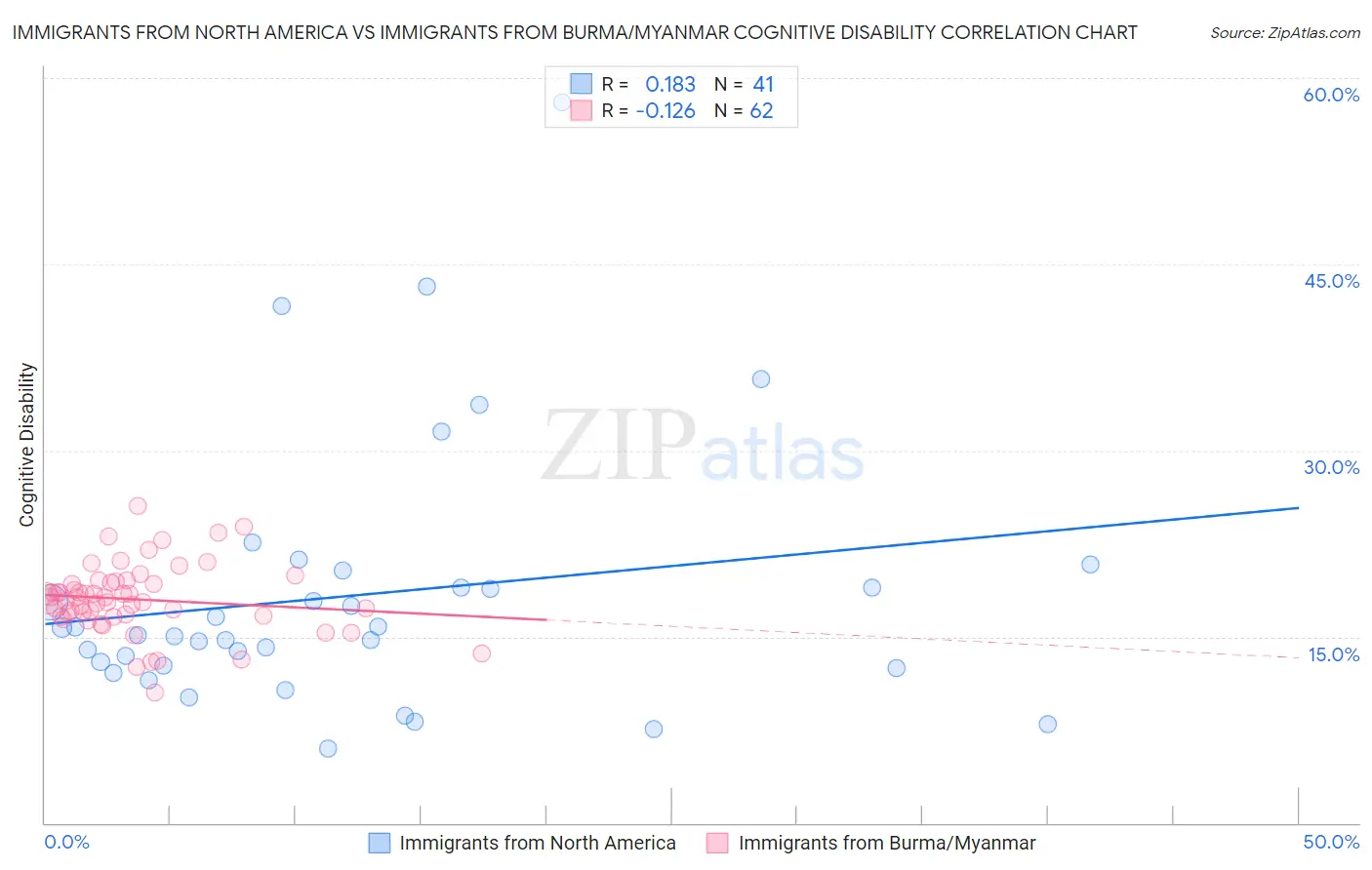 Immigrants from North America vs Immigrants from Burma/Myanmar Cognitive Disability