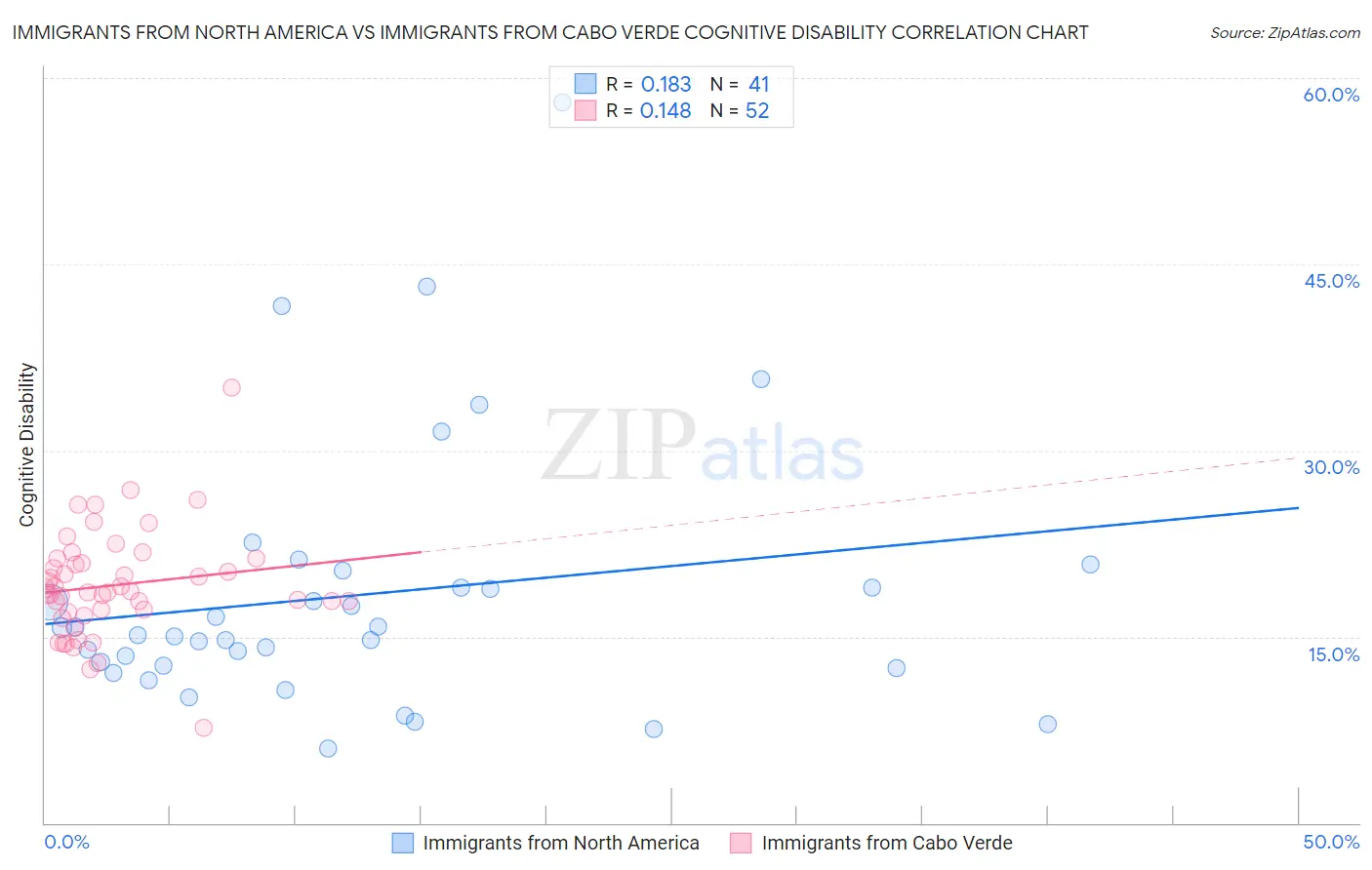 Immigrants from North America vs Immigrants from Cabo Verde Cognitive Disability