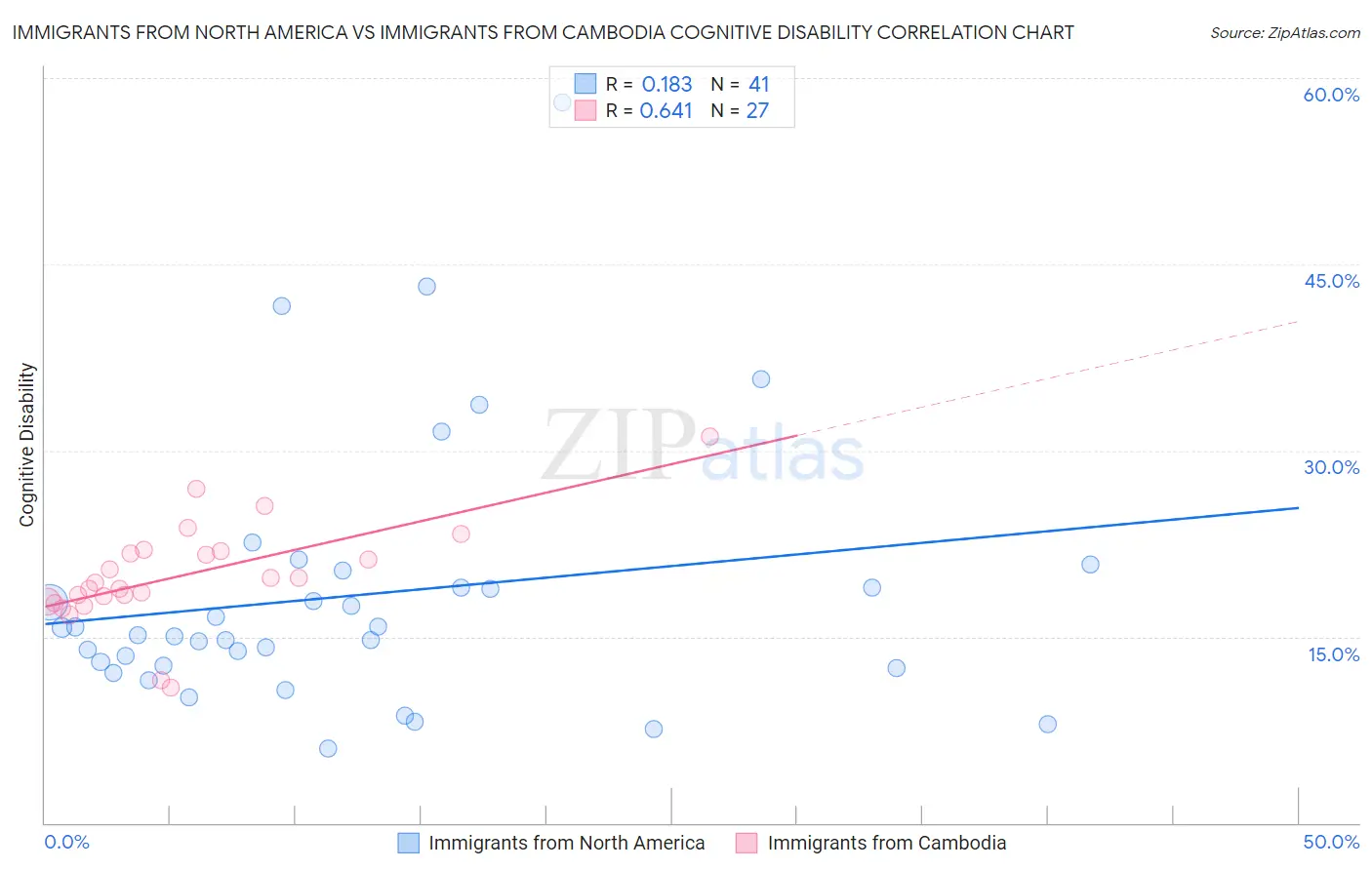 Immigrants from North America vs Immigrants from Cambodia Cognitive Disability