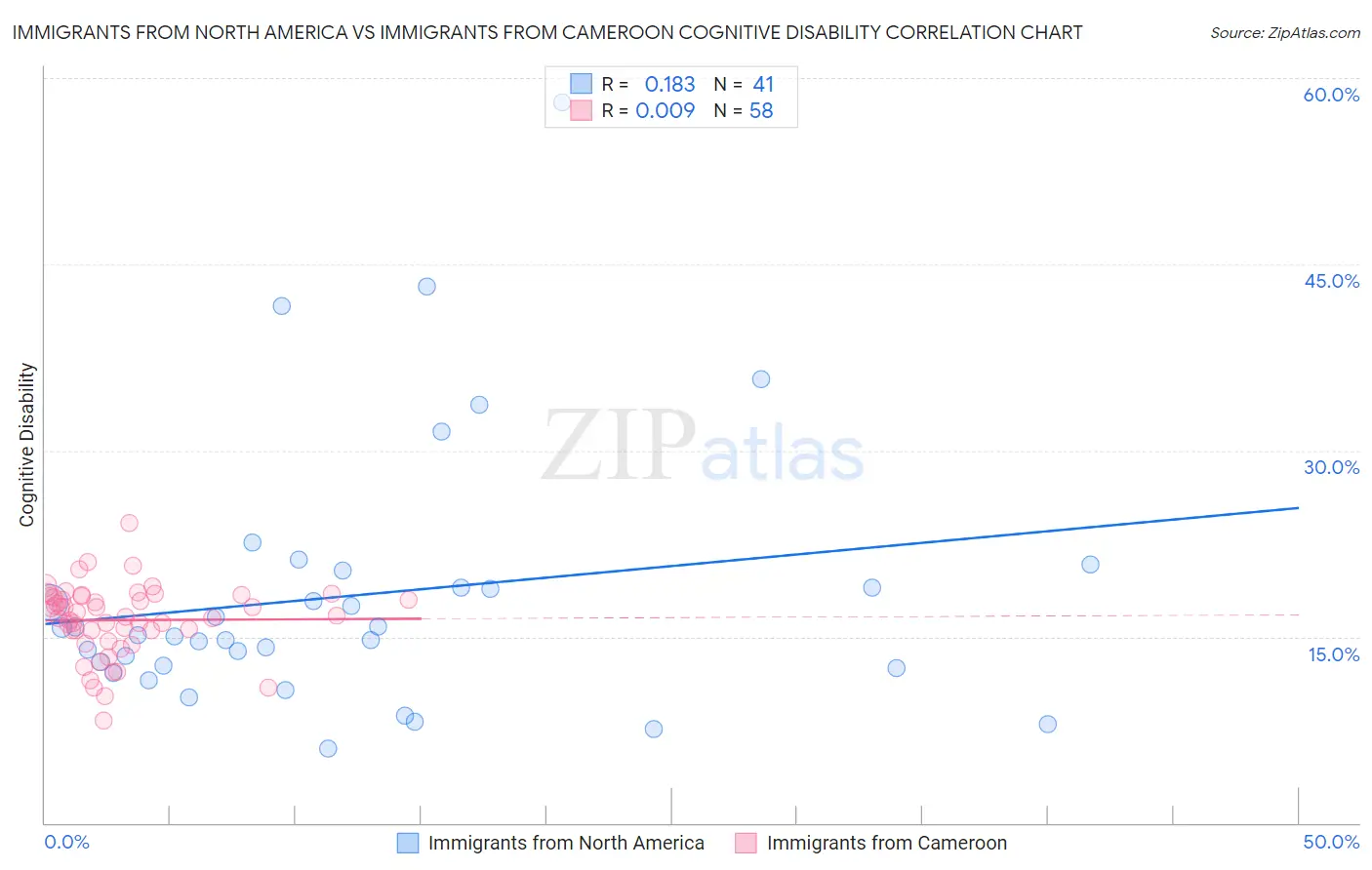 Immigrants from North America vs Immigrants from Cameroon Cognitive Disability