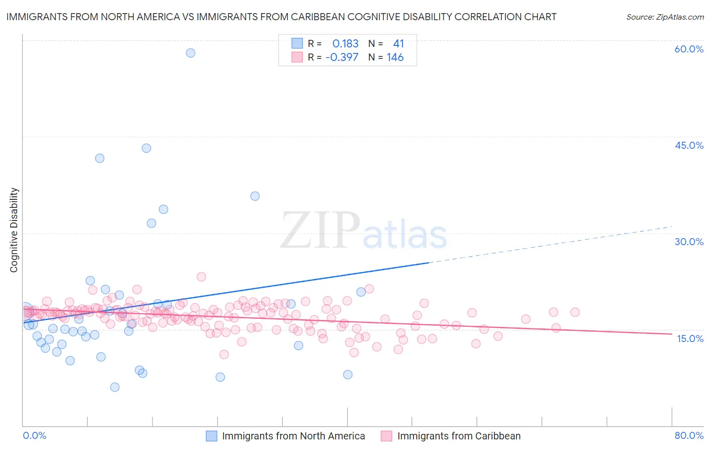 Immigrants from North America vs Immigrants from Caribbean Cognitive Disability