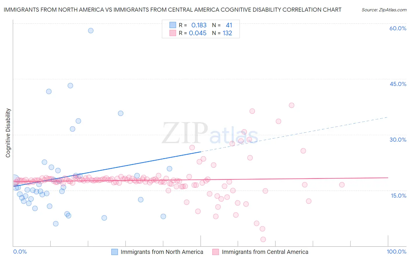 Immigrants from North America vs Immigrants from Central America Cognitive Disability