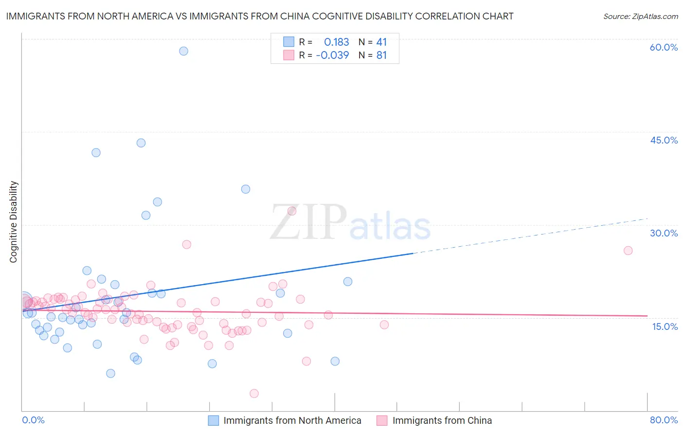 Immigrants from North America vs Immigrants from China Cognitive Disability