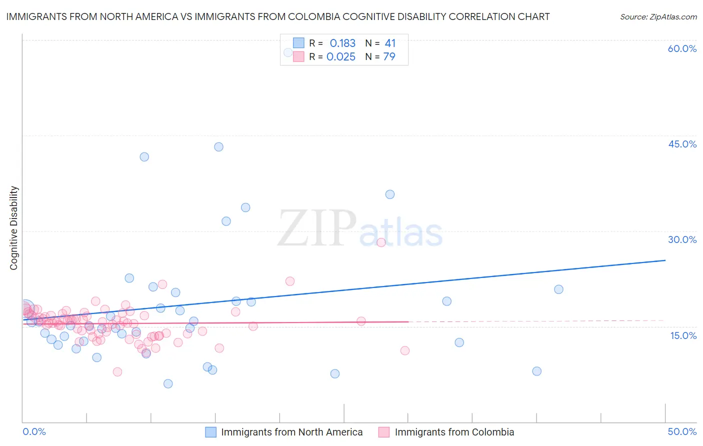 Immigrants from North America vs Immigrants from Colombia Cognitive Disability