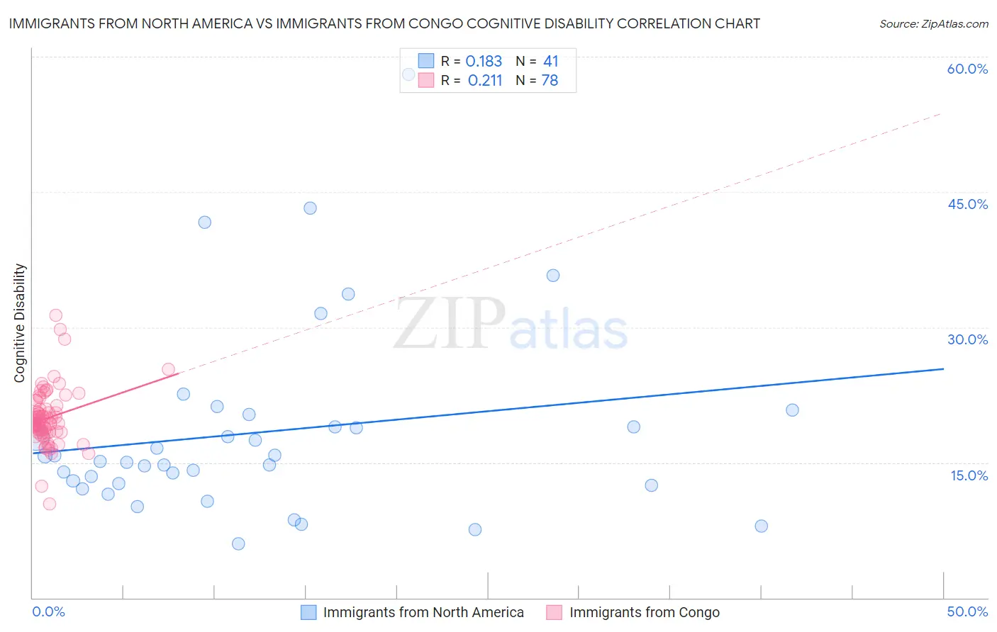 Immigrants from North America vs Immigrants from Congo Cognitive Disability