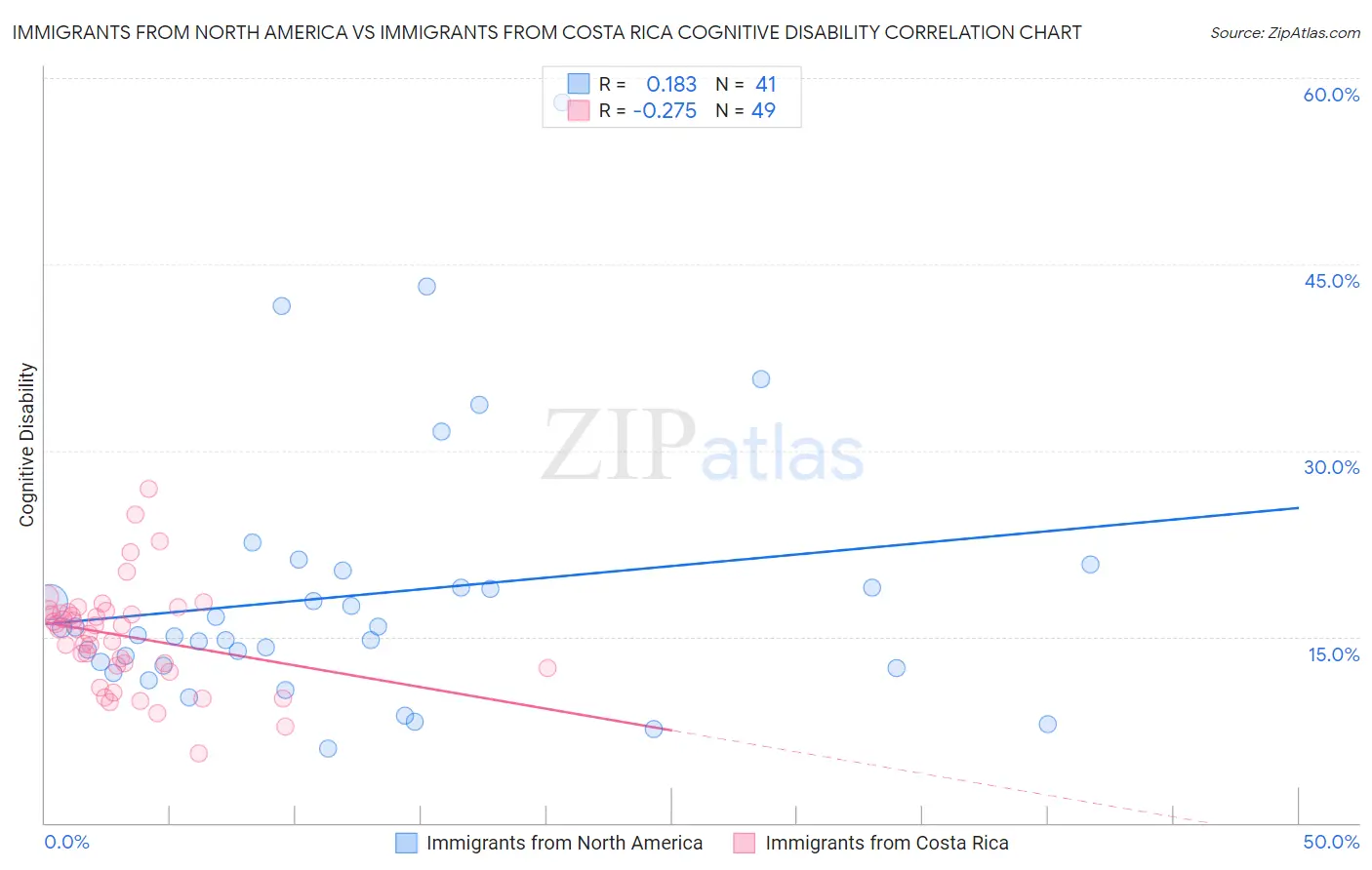 Immigrants from North America vs Immigrants from Costa Rica Cognitive Disability