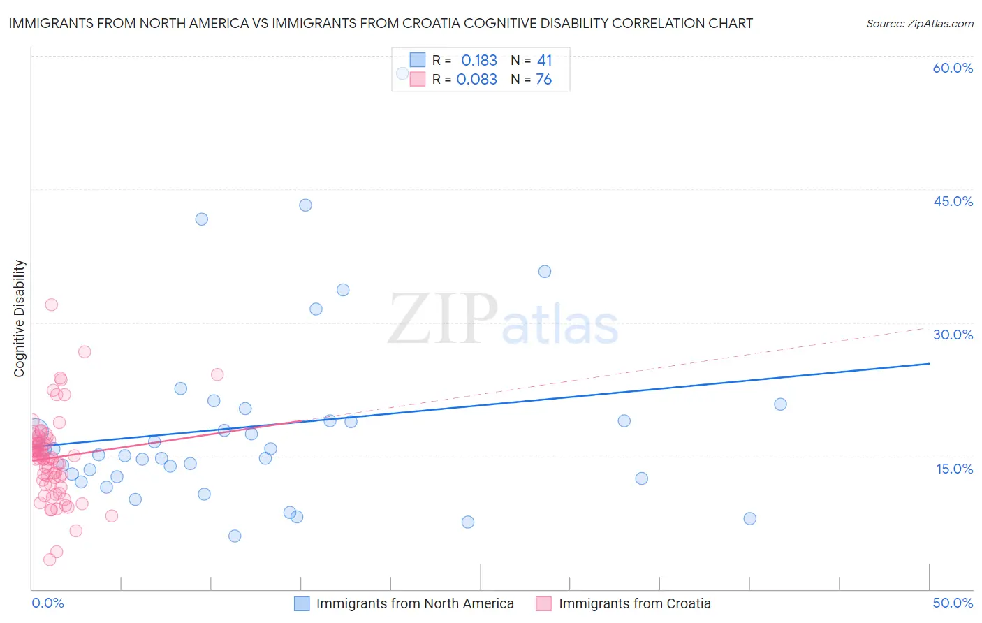 Immigrants from North America vs Immigrants from Croatia Cognitive Disability