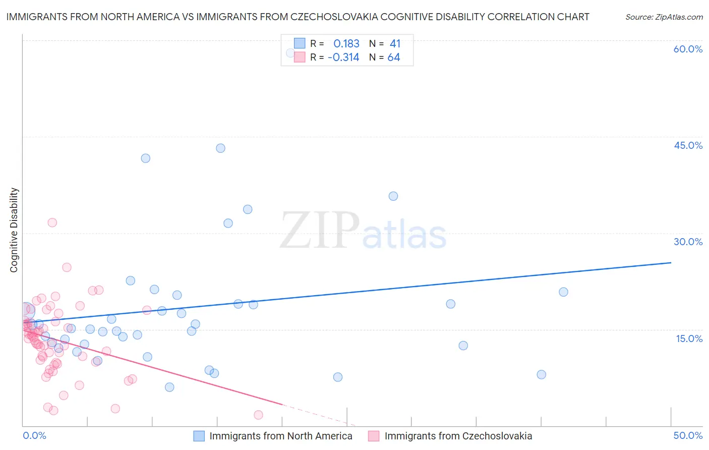 Immigrants from North America vs Immigrants from Czechoslovakia Cognitive Disability