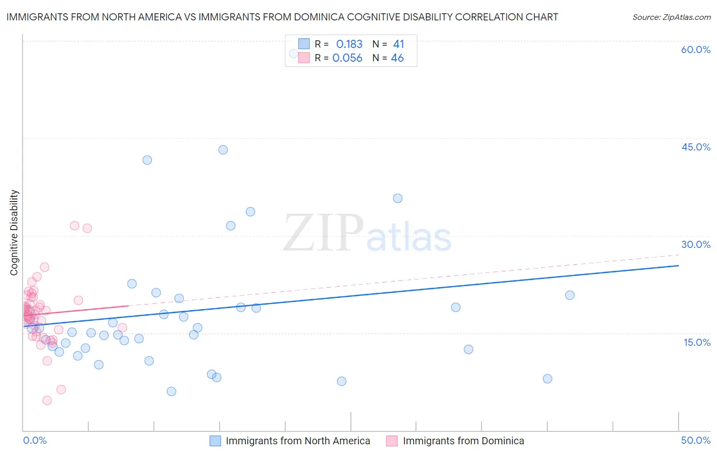 Immigrants from North America vs Immigrants from Dominica Cognitive Disability